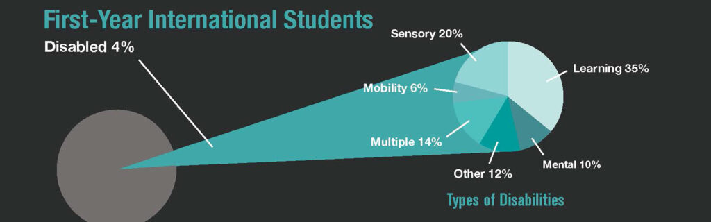 Pie chart with data below on First-Year International Students