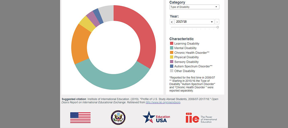 Circle graph showing representation of type of disability for 2017/18 of students with disabilities who studied abroad: Learning Disability (33.5%) Mental Disability (35.0%) Physical Disability (4.1%) Sensory Disability (3.1%) Autism Spectrum Disorder (2.2%)* Chronic Health Disorder (16.1%)* Other Disability (6.0%) Total (100%)