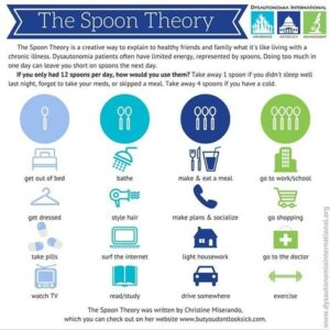 A colorful infographic titled "The Spoon Theory." It features a blue banner at the top with the title and logos for Dysautonomia International. Below the banner, there is a brief explanation of the Spoon Theory, which uses spoons as a metaphor for energy levels in people with chronic illness. The infographic includes three large colored circles, each with a spoon icon, representing different energy levels. Surrounding these circles are various icons depicting daily activities such as getting out of bed, getting dressed, taking pills, watching TV, making a meal, going to work or school, and more. Each activity is labeled with text and is associated with a certain number of spoons, indicating the energy cost of each task. The infographic is designed to visually communicate how people with chronic illness must manage their limited energy throughout the day. 