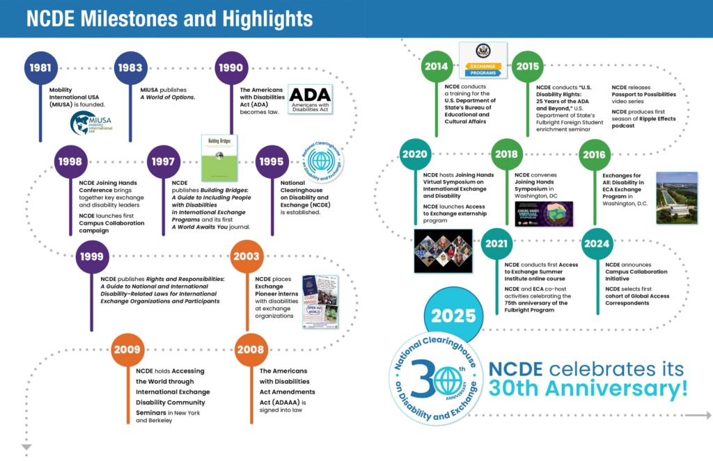 A curved line winds around and has multicolored pinpoints along the way to mark different years and event descriptions, some of which include small photos or images